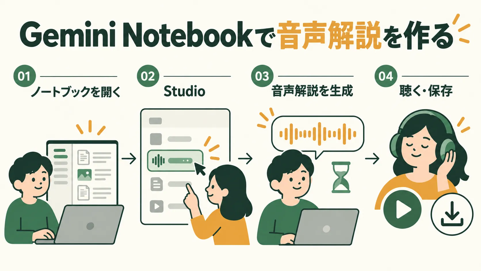 Gemini Notebookで音声解説を作る手順を示す図。ノートブックを開き、Studioから音声解説を生成し、生成を待ち、聴くか保存するまでの4段階が矢印で並んでいる。