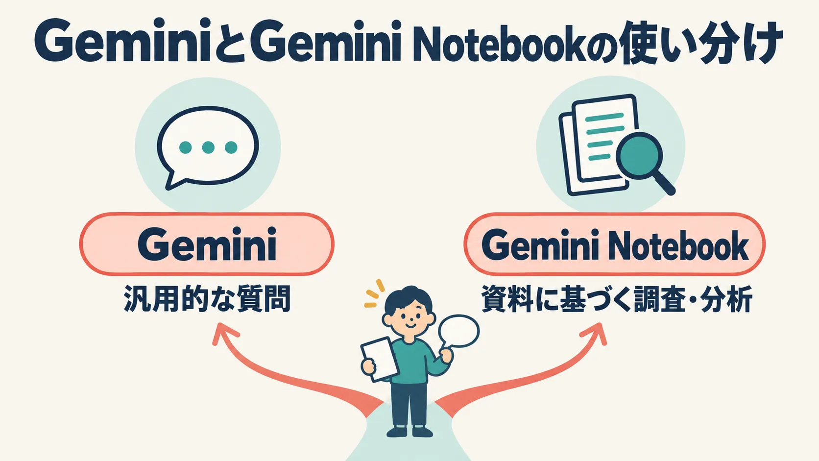 GeminiとGemini Notebookの使い分けを示す図解。汎用的な質問にはGemini、資料に基づく調査・分析にはGemini Notebookを使う、という分担を示している。
