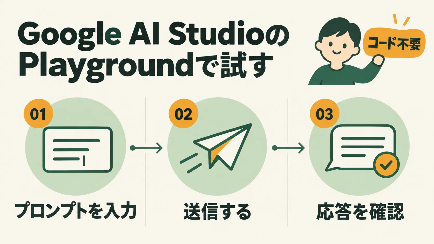Google AI StudioのPlaygroundで試す流れを示す図解。プロンプトを入力し、送信すると、応答を確認できる。コードは不要。