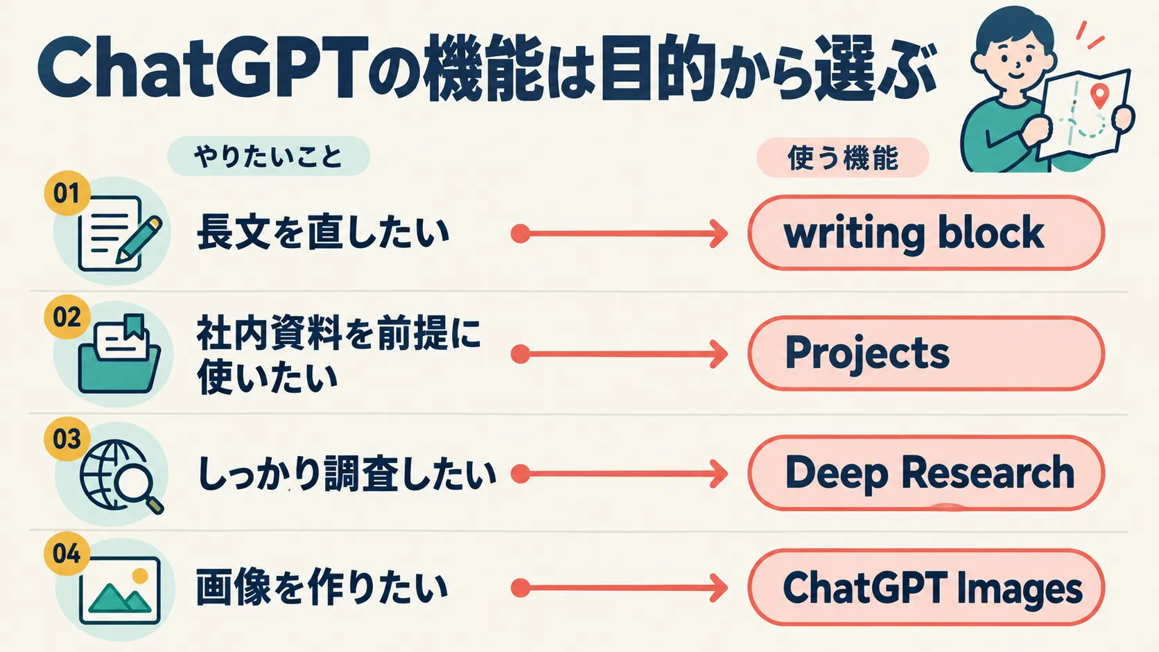 目的別にChatGPTの機能を選ぶ図解。長文を直したいときはwriting block、社内資料を前提に使いたいときはProjects、しっかり調査したいときはDeep Research、画像を作りたいときはChatGPT Images、という対応を示している。