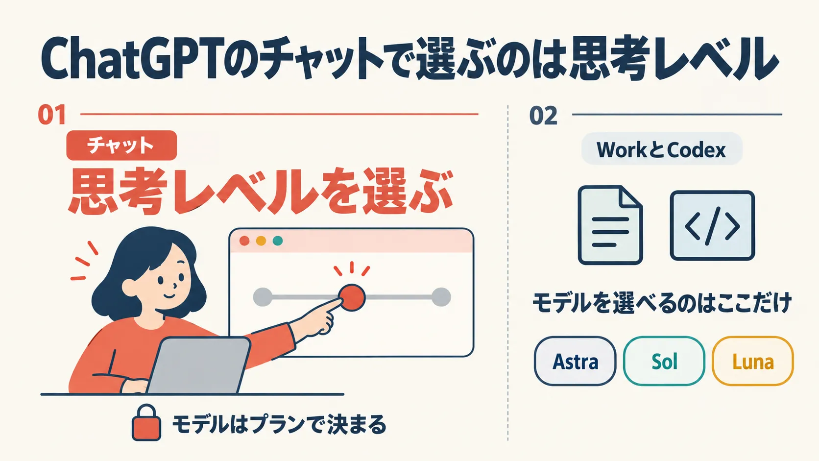 ChatGPTのチャットで選ぶのは思考レベルであることを示す図解。チャットではモデルがプランで決まり、思考レベルを選んで使い分ける。Astra、Sol、Lunaのモデルを選べるのは、WorkとCodexの中だけ。