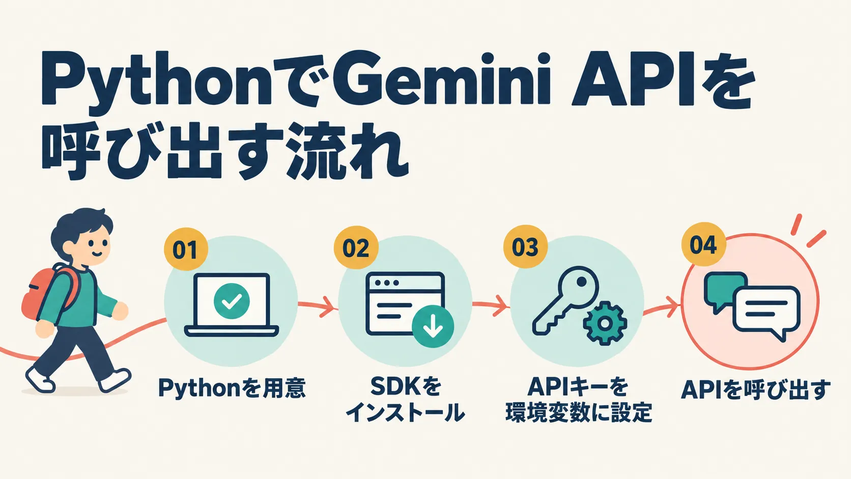 PythonからGemini APIを呼び出すまでの流れを示す図解。Pythonを用意し、SDKをインストールし、APIキーを環境変数に設定してから、APIを呼び出す、という4ステップを示している。