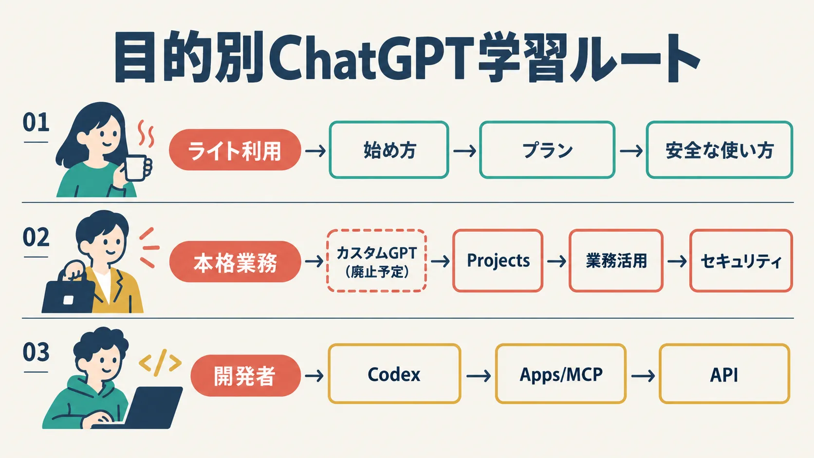 目的別のChatGPT学習ルートを示す図解。ライト利用は始め方、プラン、安全な使い方の順。本格業務はカスタムGPT（廃止予定）、Projects、業務活用、セキュリティの順。開発者はCodex、Apps/MCP、APIの順。